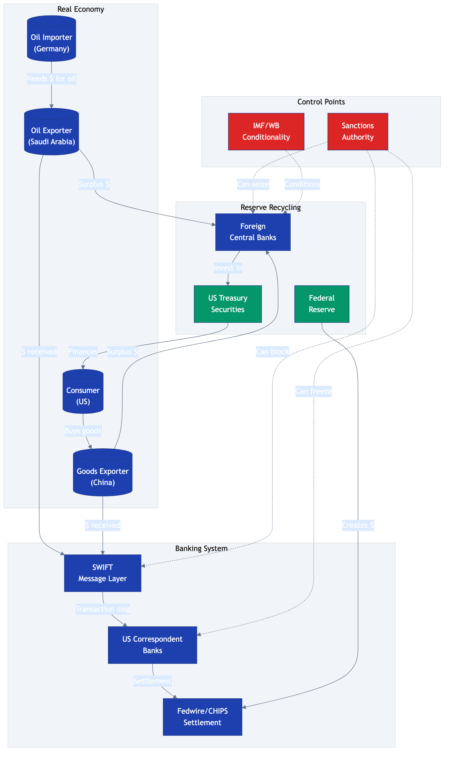 Dollar Flow Diagram