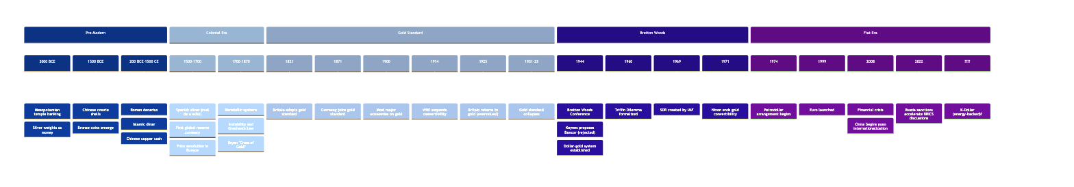 Monetary Systems Timeline